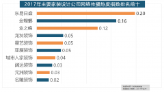正在收集热度指数排名前十的品牌